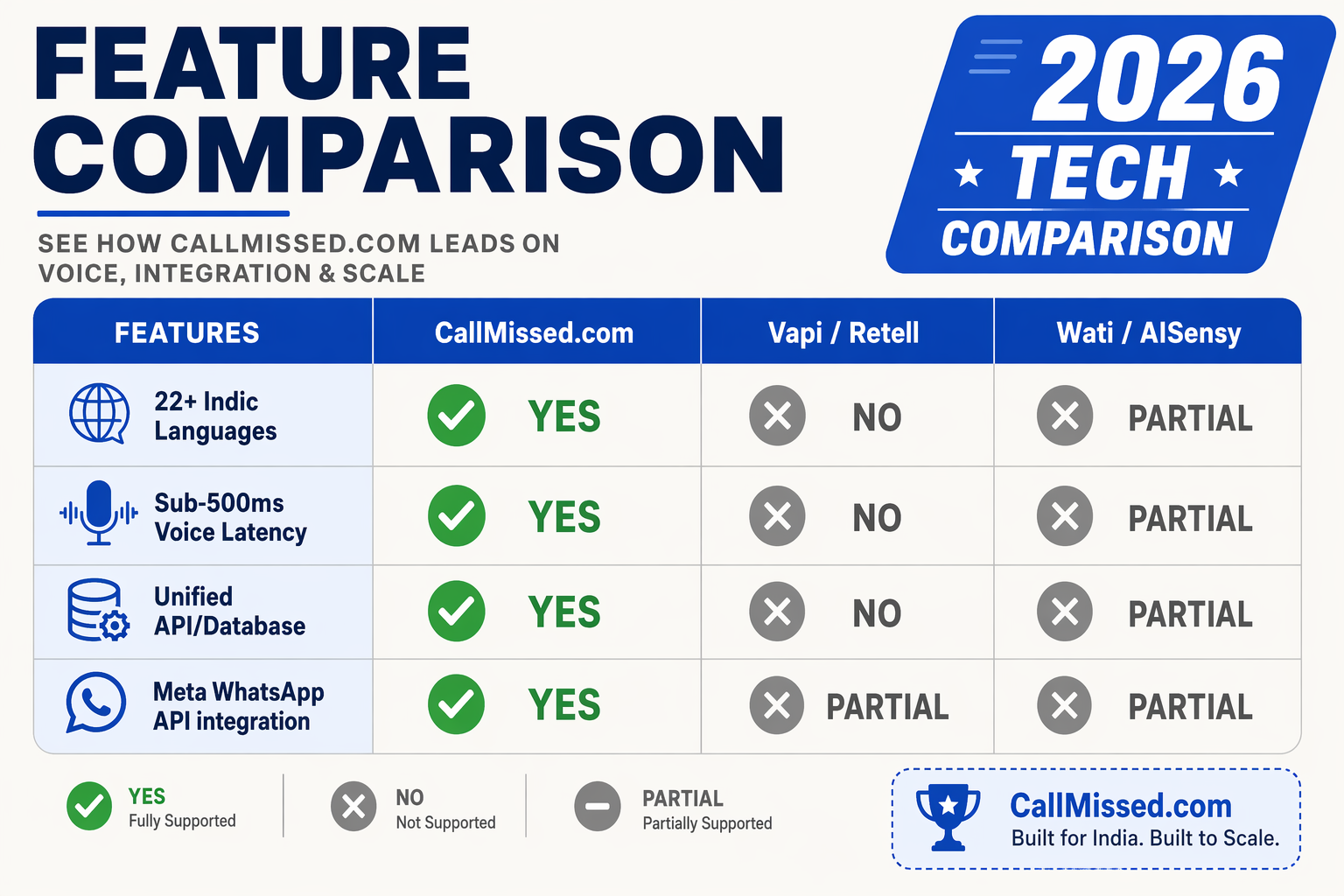 A detailed feature checklist matrix styled as a modern software comparison grid