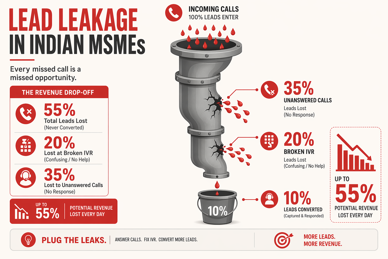 An elegant infographic showing a leaking pipeline representing lead loss in Indian small businesses