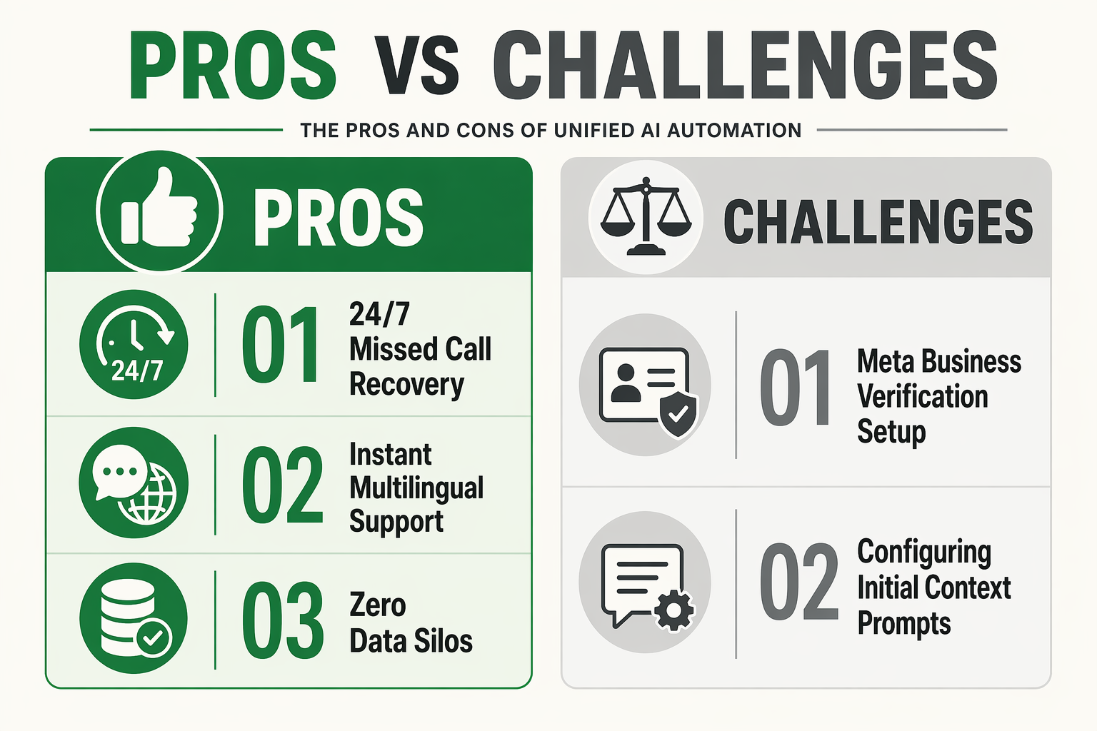 A balanced split layout showing the Pros and Cons of unified AI automation