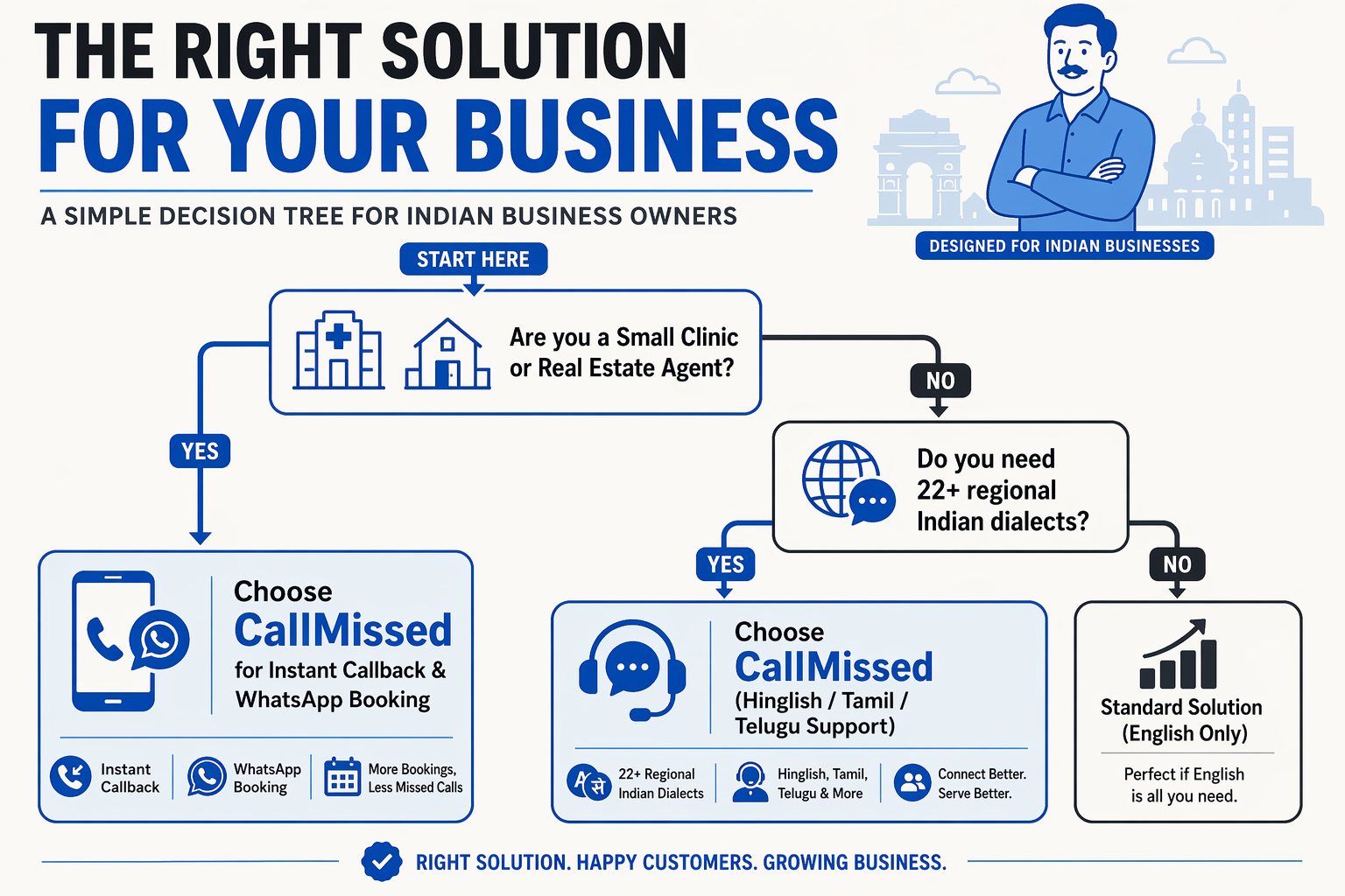 A decision-tree flowchart guiding Indian business owners to the right solution based on their niche