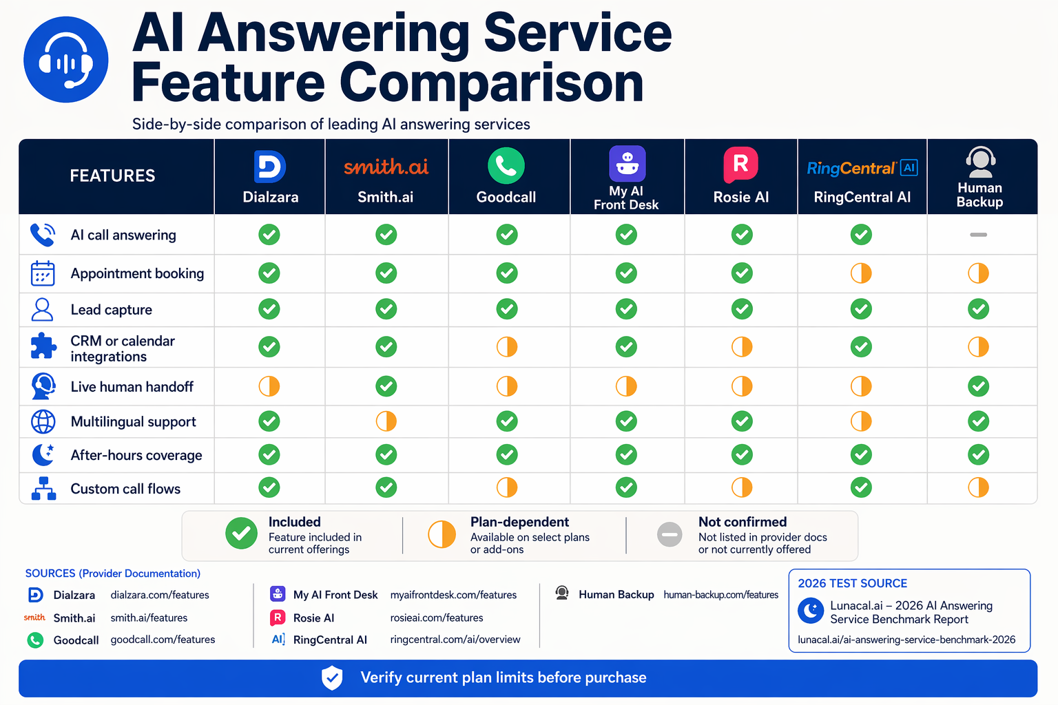 Build a detailed side-by-side feature comparison infographic titled AI Answering Service Feature Comparison