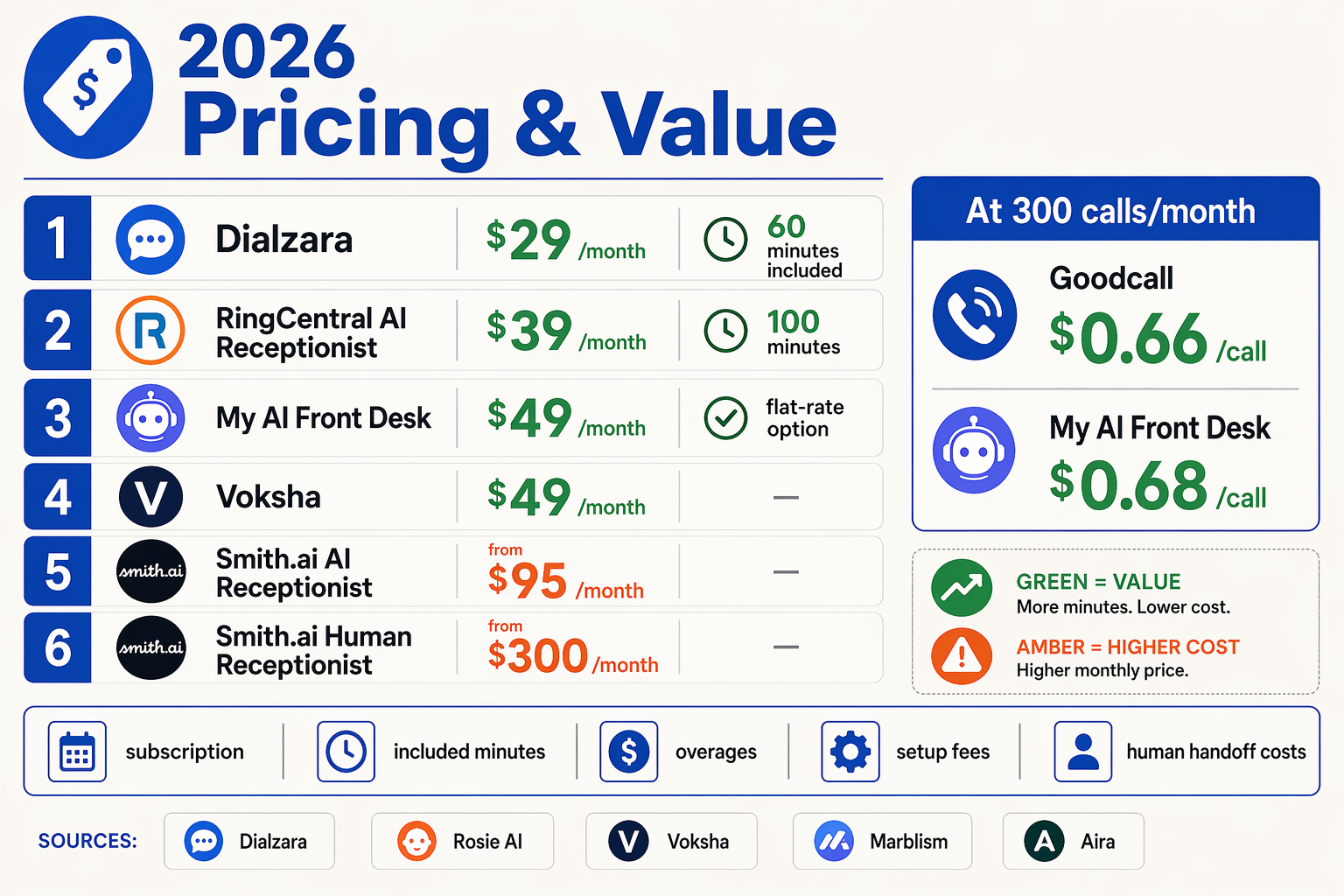 Create a pricing comparison infographic titled 2026 Pricing & Value with six horizontal pricing cards