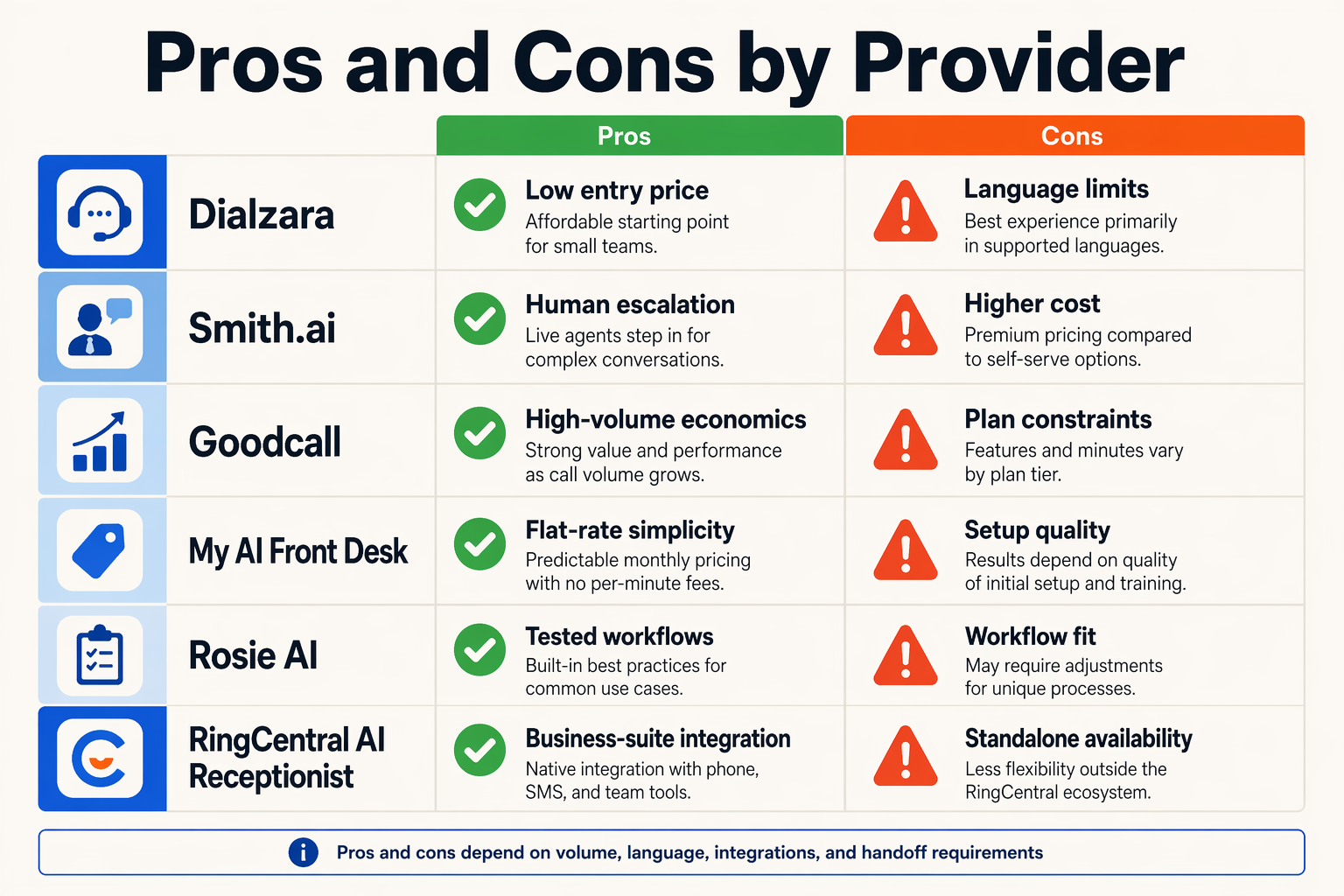 Design a six-row pros-and-cons comparison infographic titled Pros and Cons by Provider
