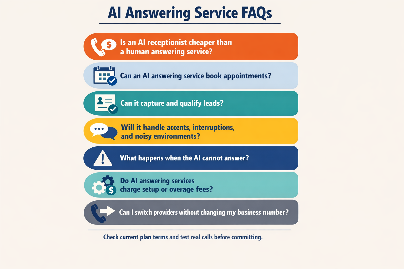 Create an FAQ infographic titled AI Answering Service FAQs with seven stacked question cards and simple icons