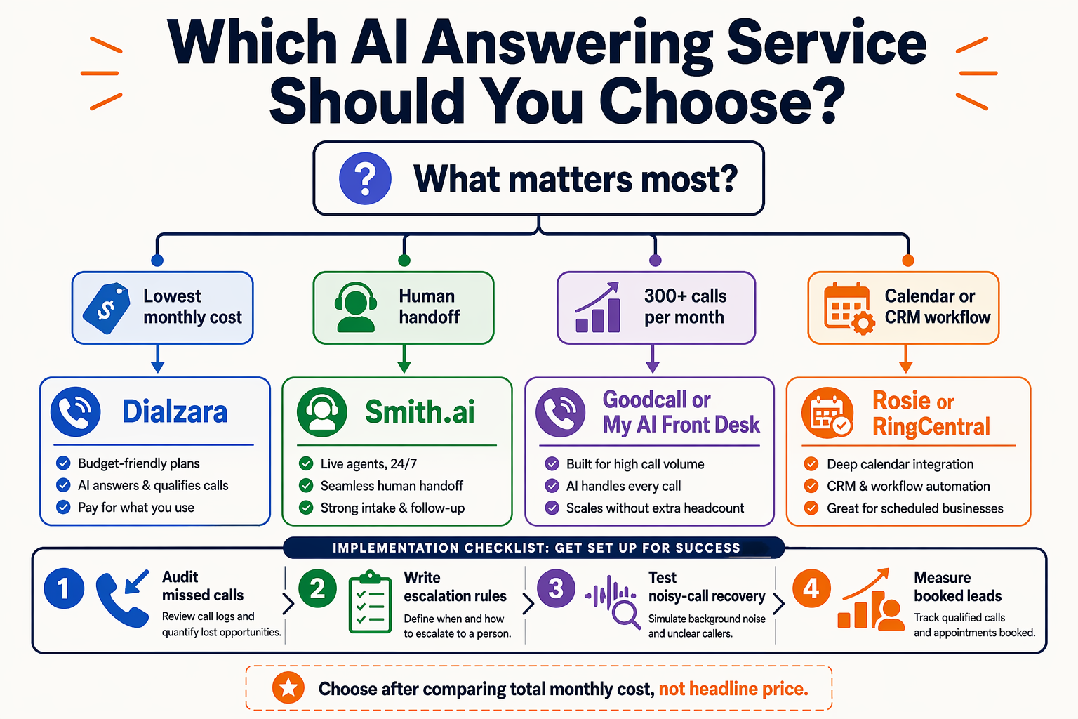 Create a decision-tree infographic titled Which AI Answering Service Should You Choose?