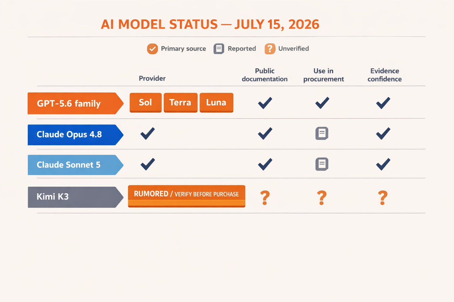A clean editorial timeline infographic titled AI MODEL STATUS — JULY 15, 2026