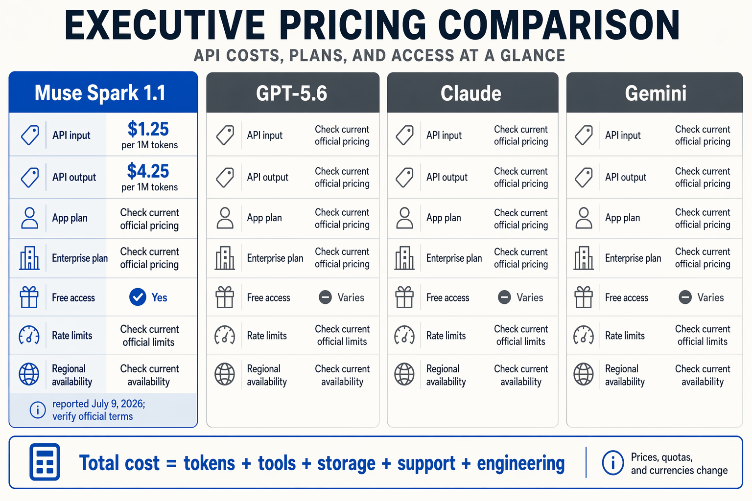 Create an executive pricing-comparison infographic composed of four side-by-side pricing cards labeled exactly Muse Spark