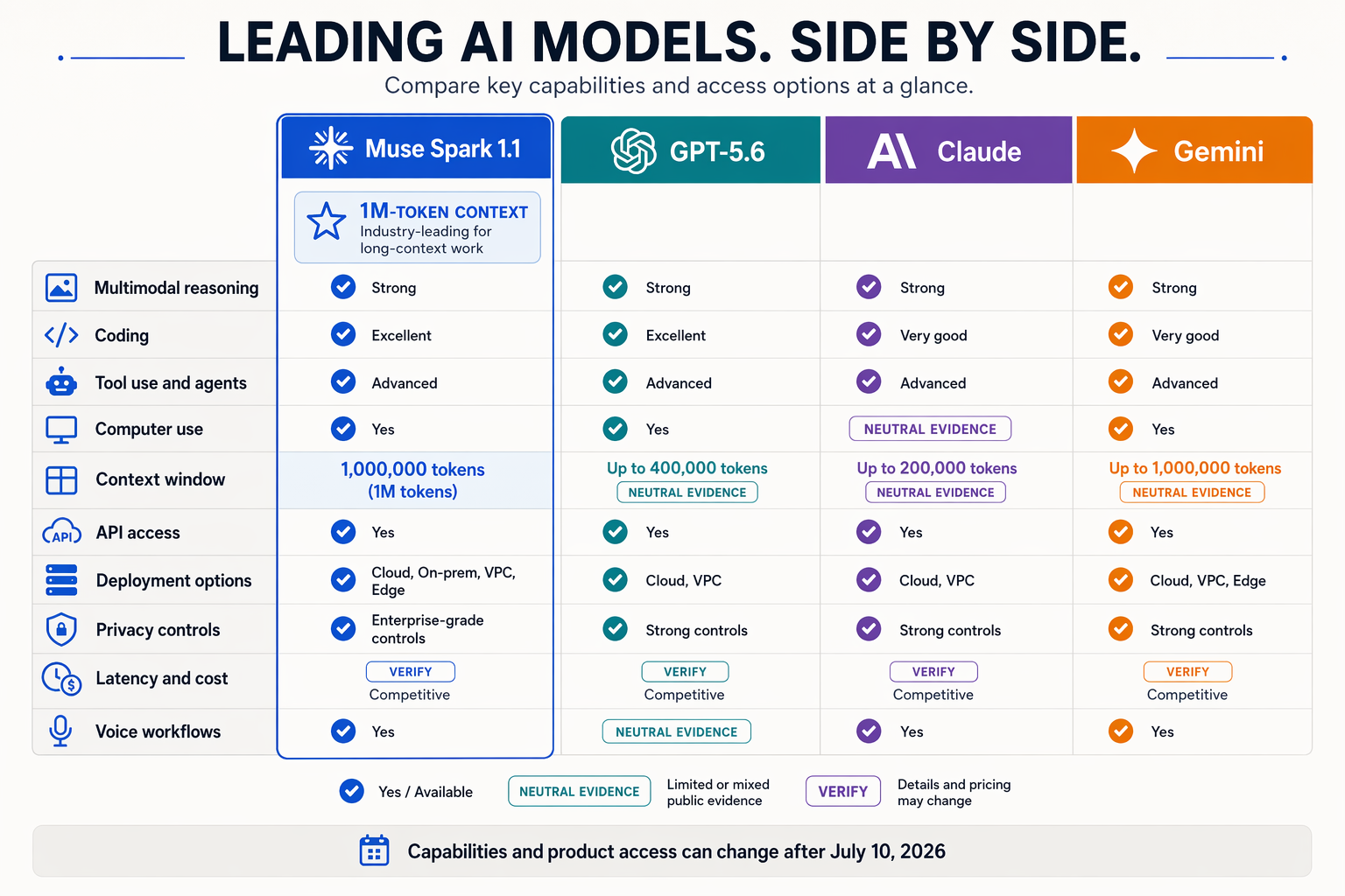 Create a polished side-by-side feature comparison infographic with four vertical columns titled exactly Muse Spark 1.1,