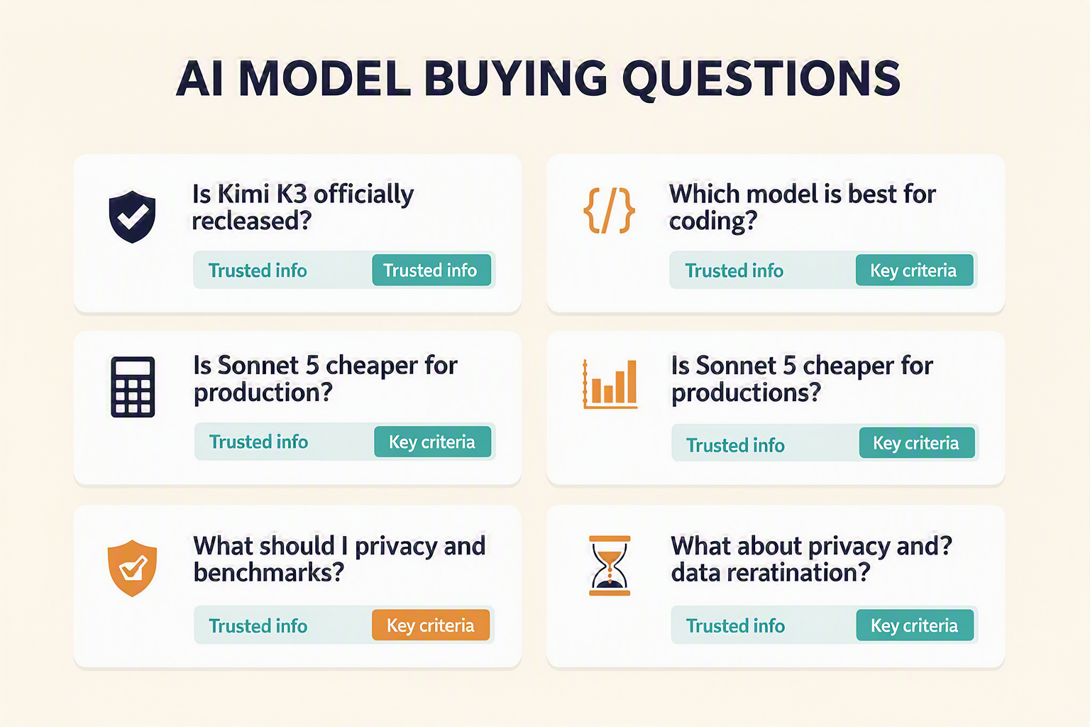 A compact FAQ infographic designed as a trustworthy buyer reference, titled AI MODEL BUYING QUESTIONS