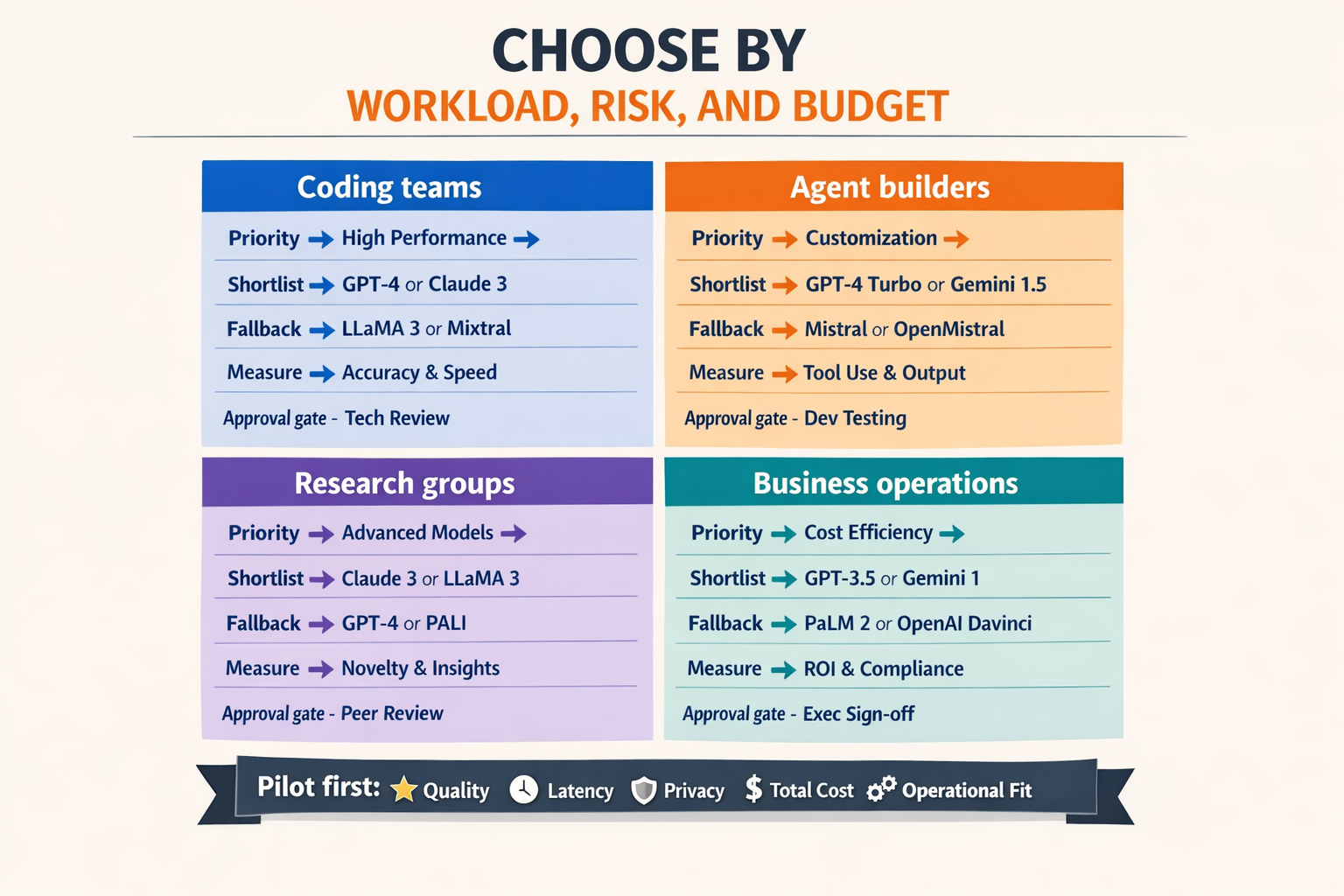 A buyer decision infographic shaped like a four-quadrant map titled CHOOSE BY WORKLOAD, RISK, AND BUDGET