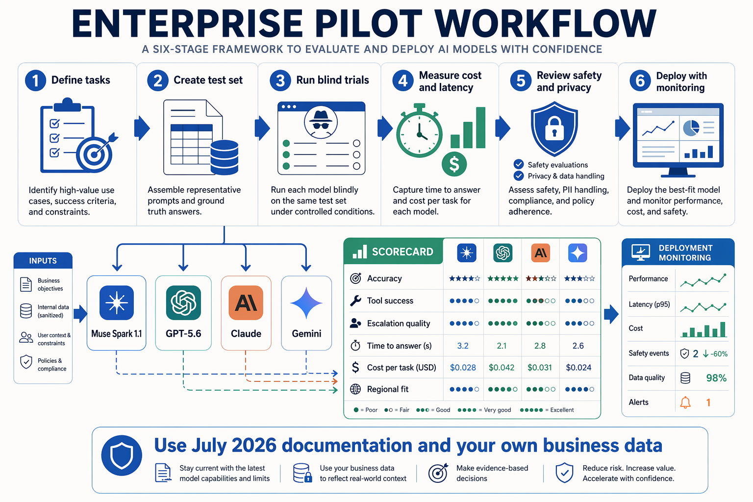 Create a six-stage horizontal enterprise pilot workflow infographic with the exact stages Define tasks, Create test set, Run