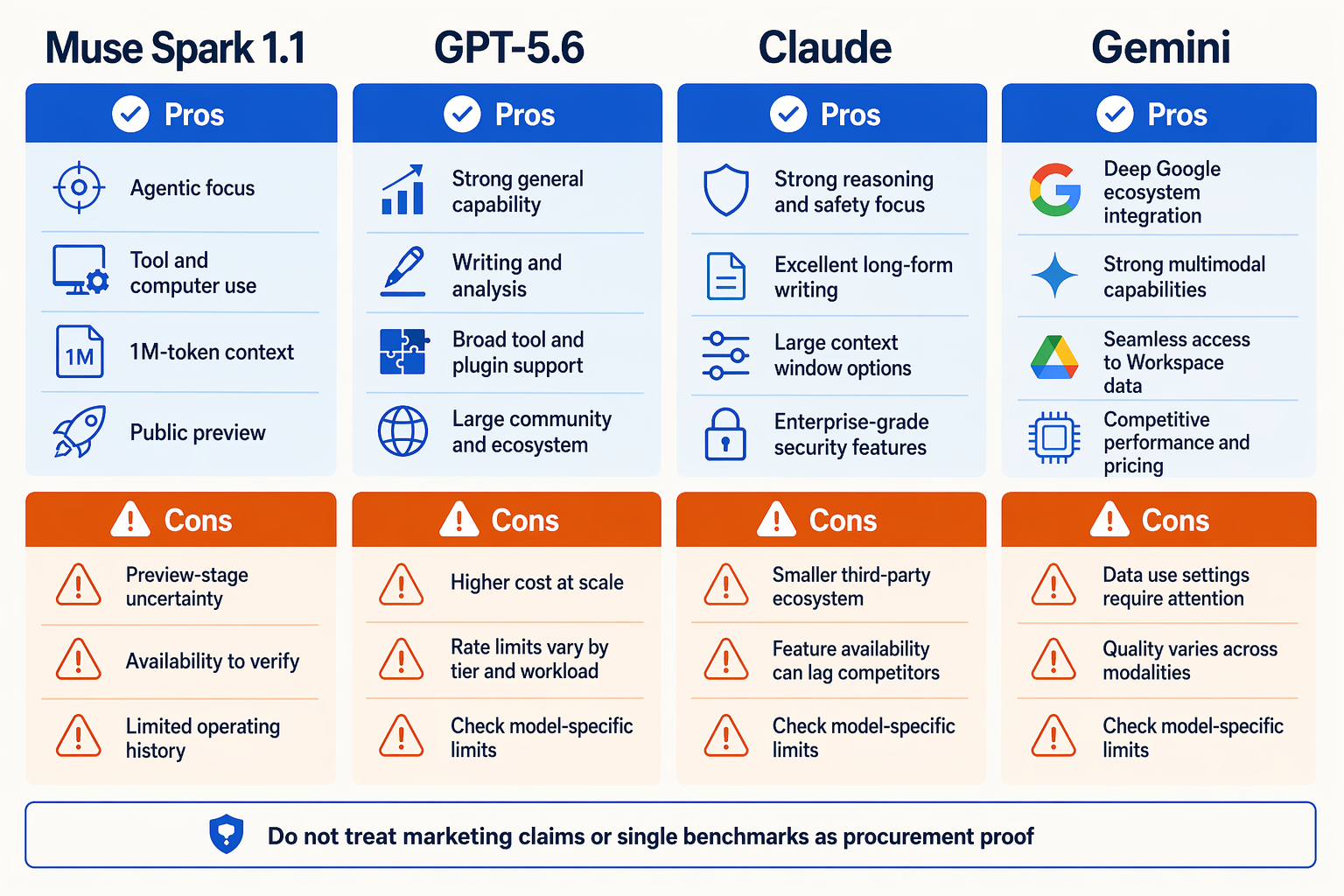 Design a four-column pros-and-cons infographic with the exact column headings Muse Spark 1.1, GPT-5.6, Claude, and Gemini