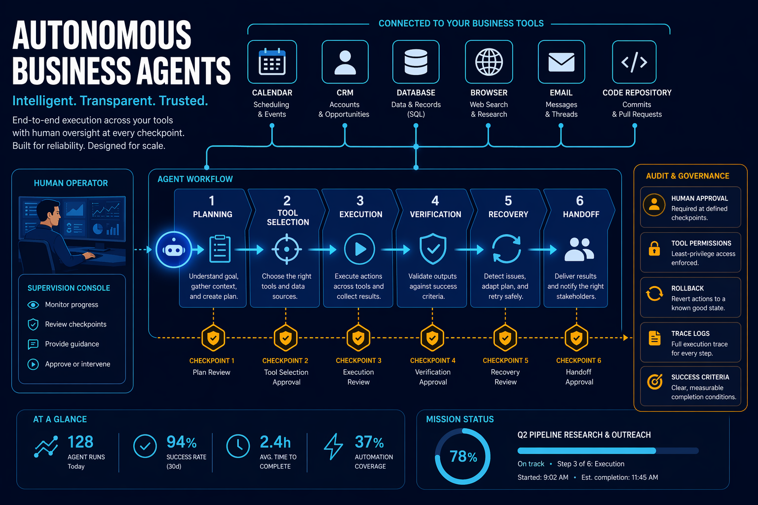 A visual command center for autonomous business agents, with a transparent workflow branching across calendar, CRM,