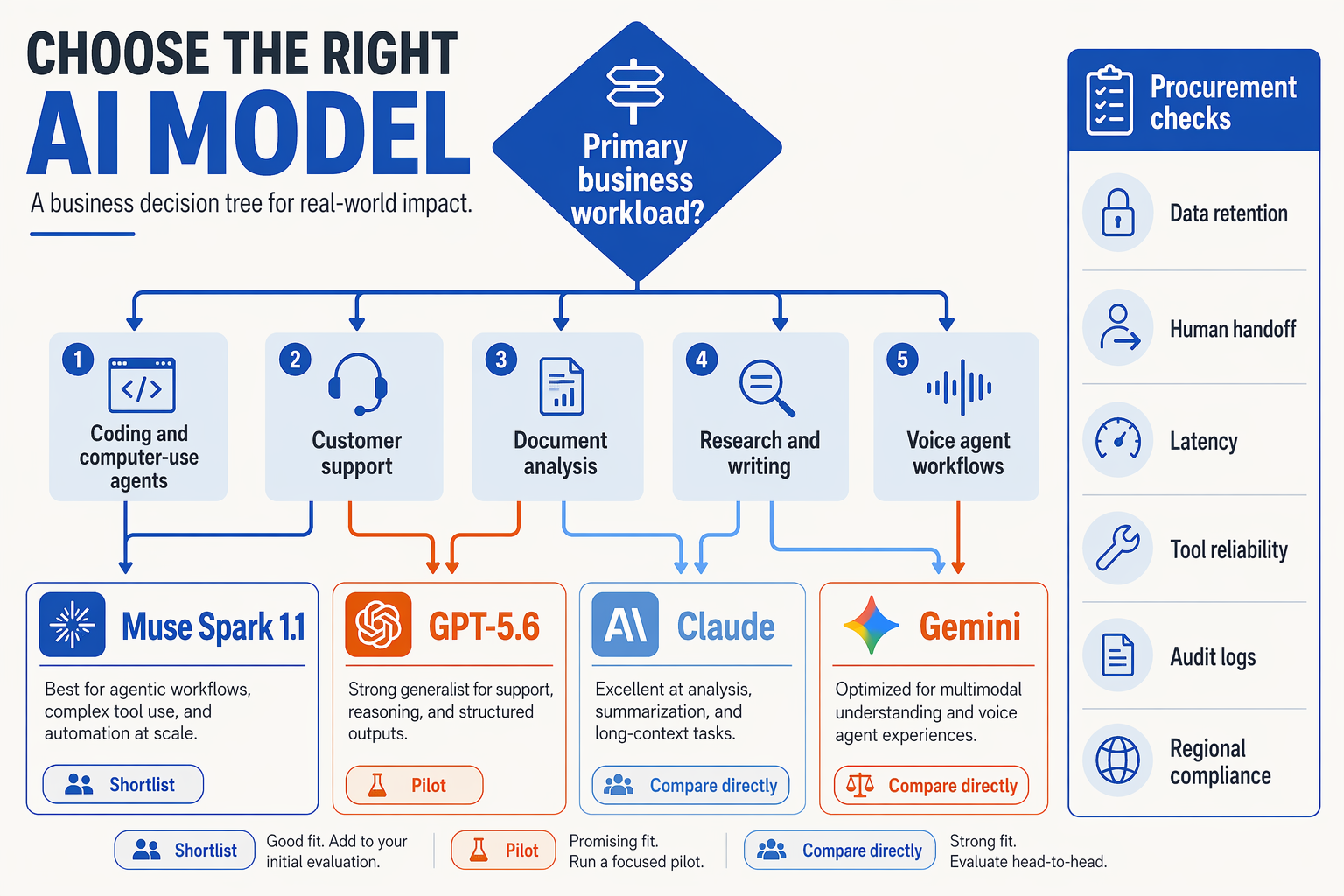 Create a decision-tree infographic for business AI selection