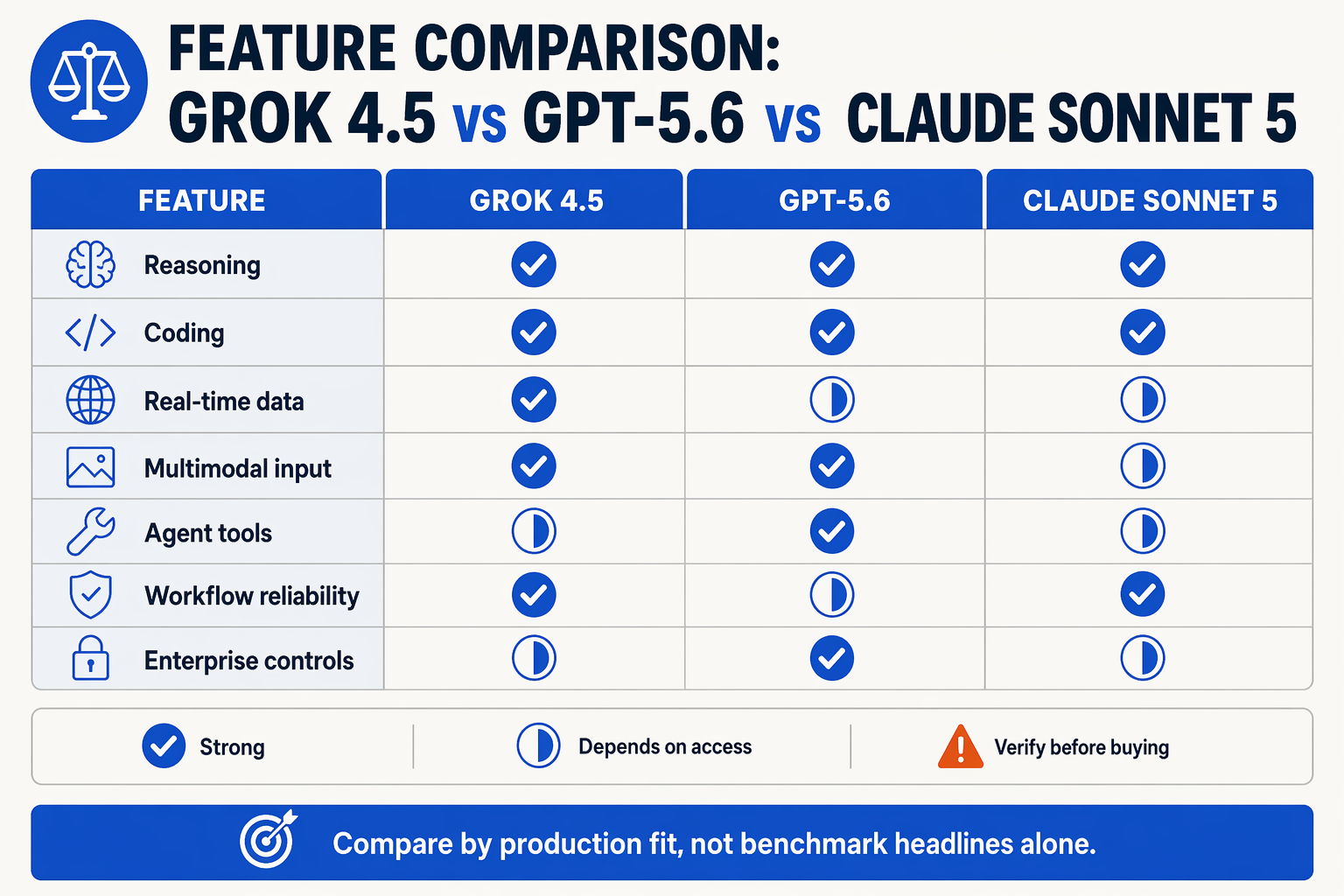Create a detailed feature comparison table infographic titled Feature Comparison: Grok 4.5 vs GPT-5.6 vs Claude Sonnet 5