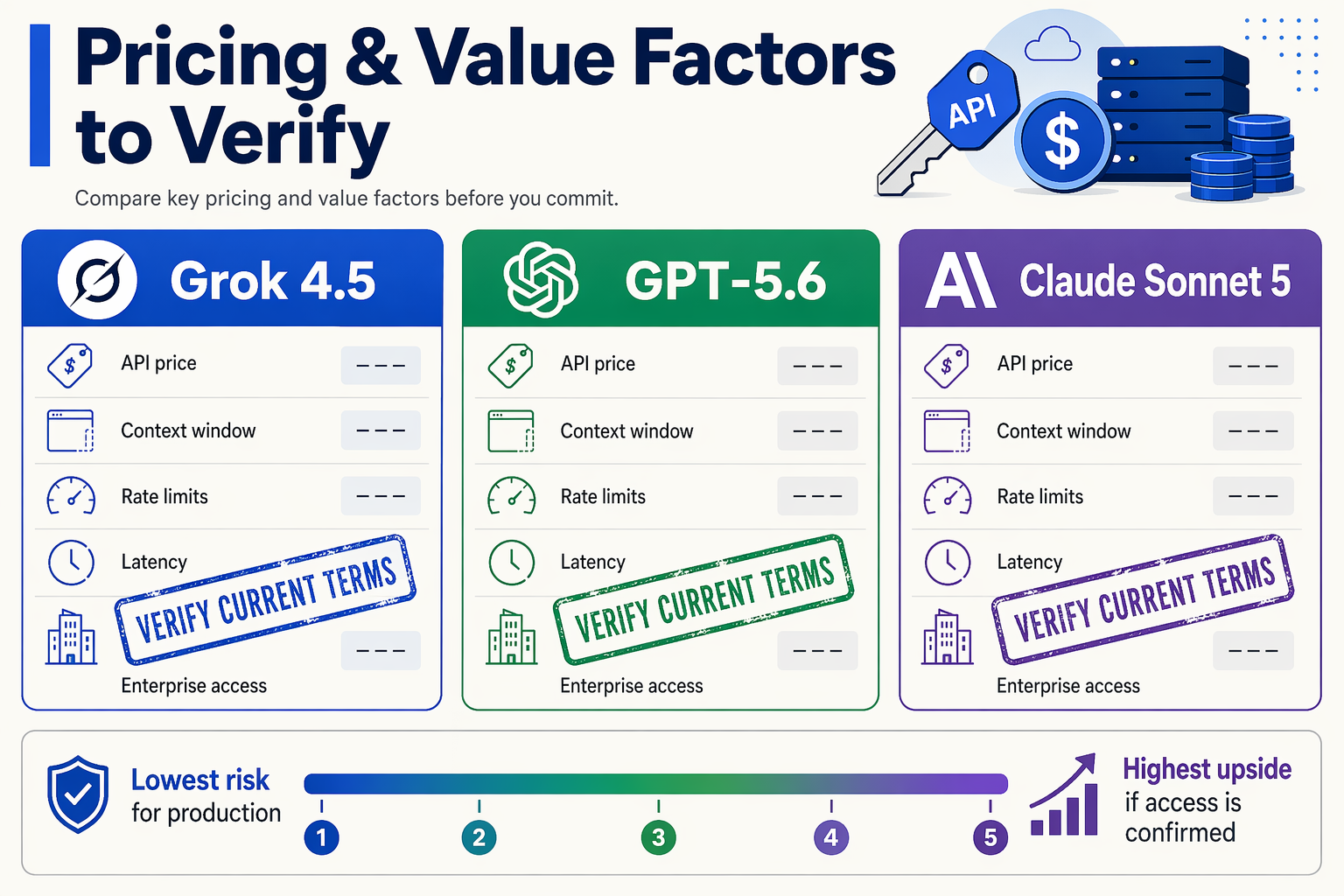 Design a pricing-and-value matrix infographic titled Pricing & Value Factors to Verify