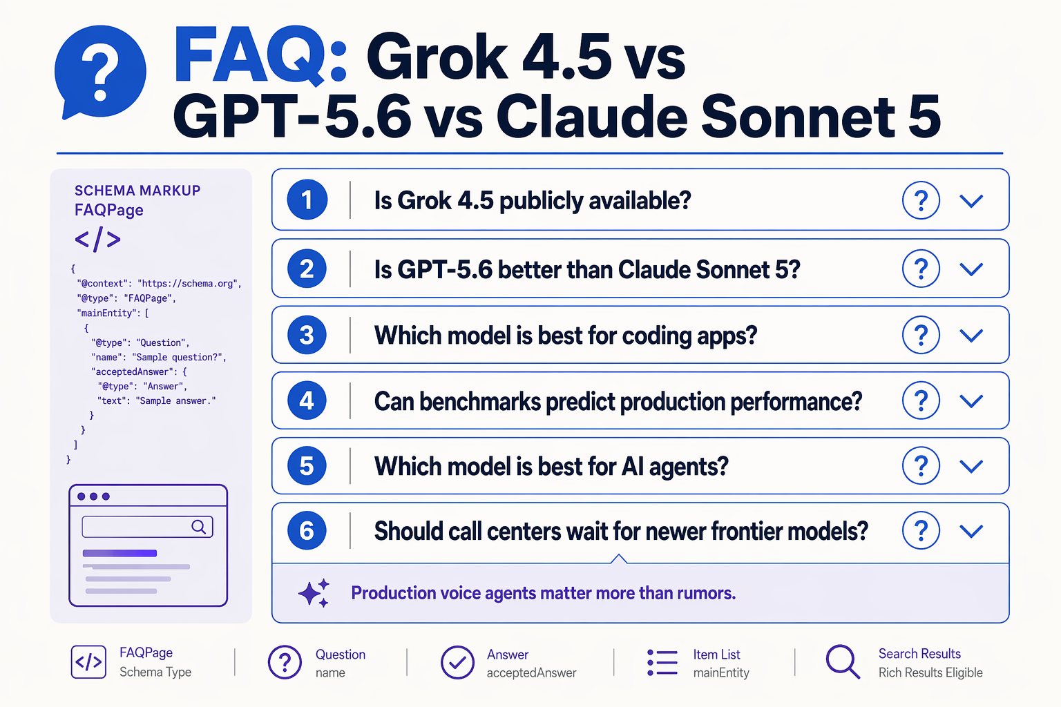 Design an FAQPage-style infographic titled FAQ: Grok 4.5 vs GPT-5.6 vs Claude Sonnet 5