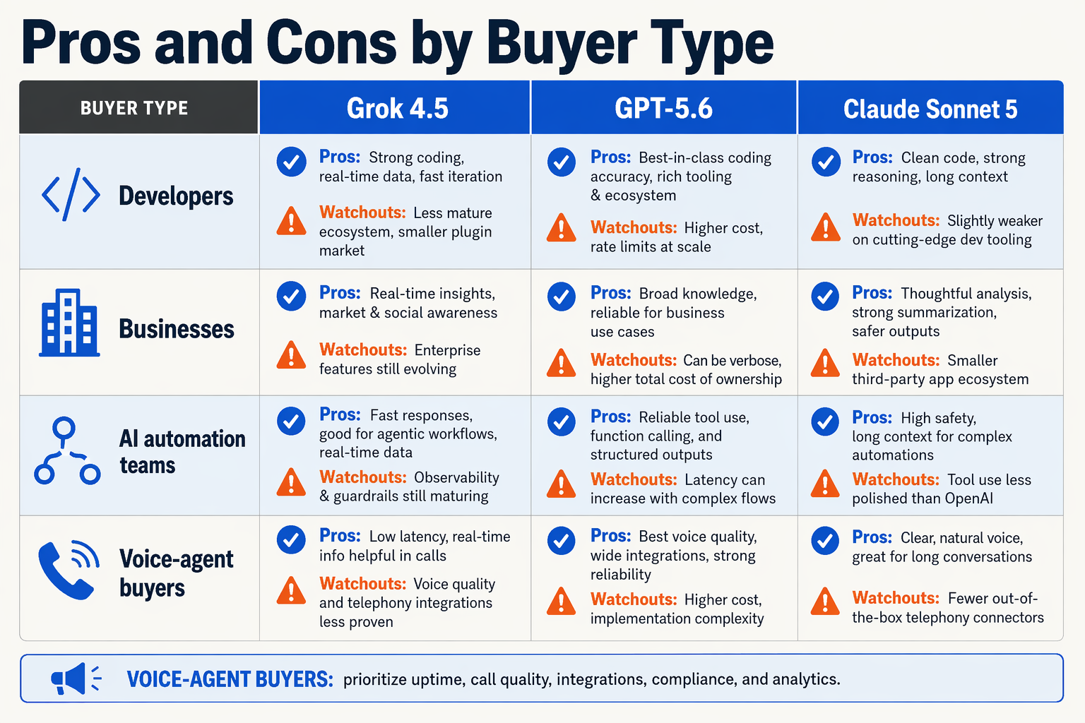Create a pros-and-cons table infographic titled Pros and Cons by Buyer Type