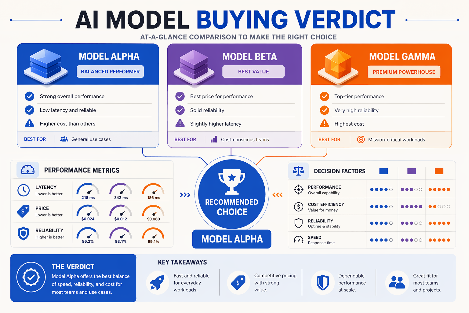 Create a verdict-first comparison infographic with three large scorecard columns labeled exactly Grok 4.5, GPT-5.6, and
