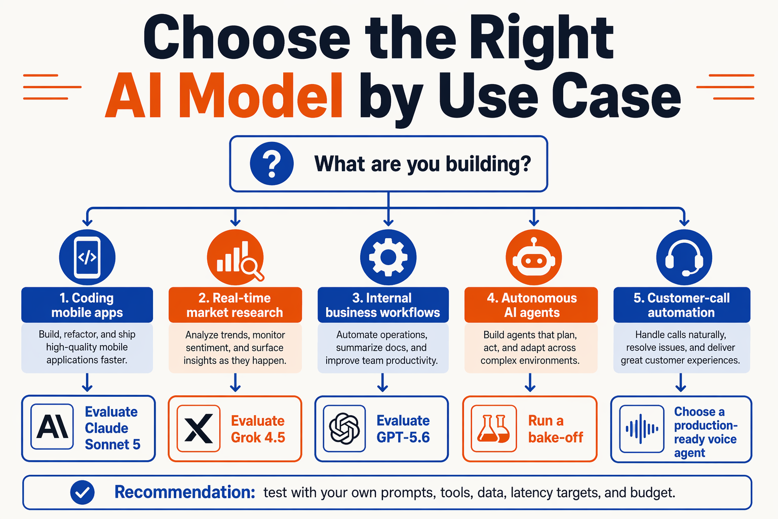 Create a model-selection decision tree infographic titled Choose the Right AI Model by Use Case