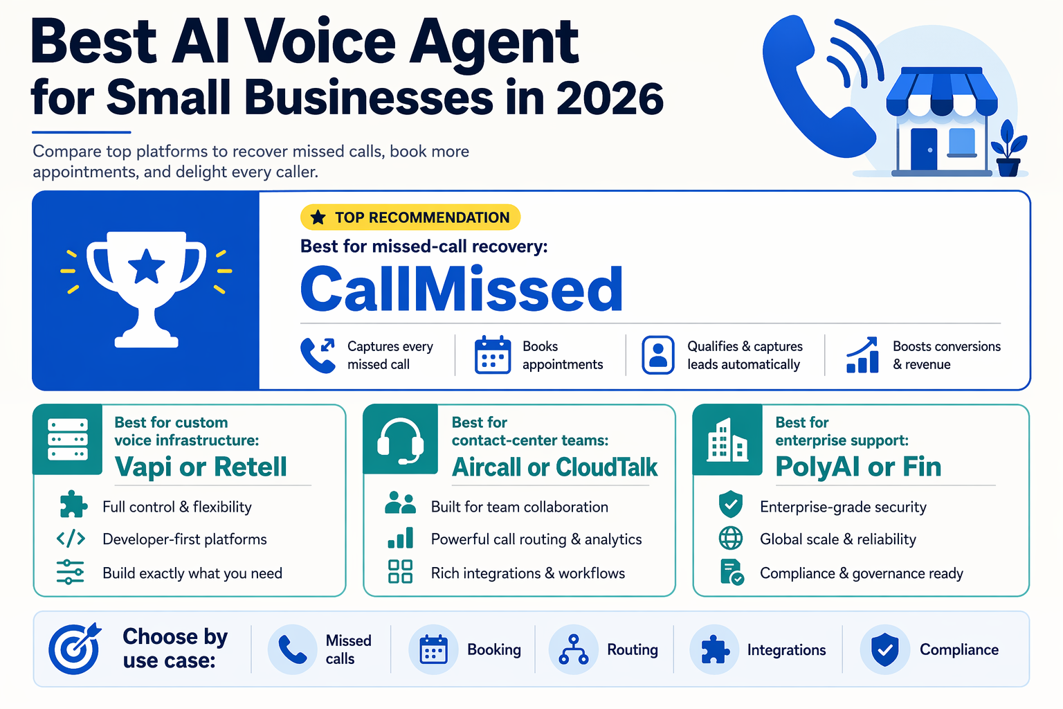 Create a clean decision-card infographic titled Best AI Voice Agent for Small Businesses in 2026 with a large central