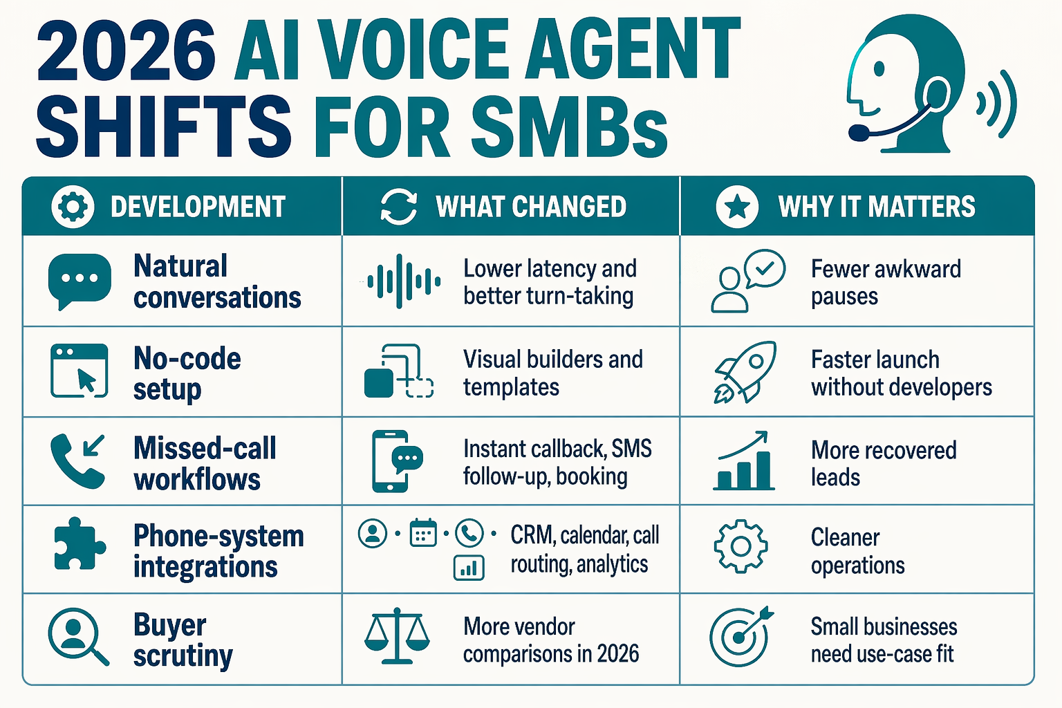 Design a comparison-table infographic titled 2026 AI Voice Agent Shifts for SMBs with five rows and three columns labeled
