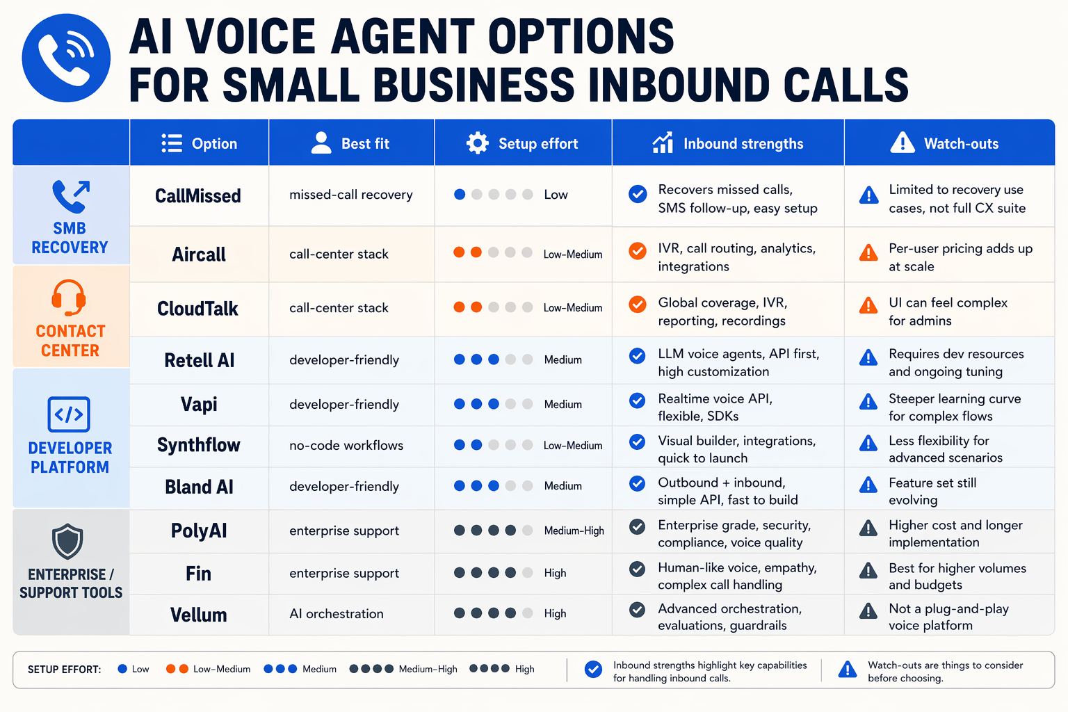 Create a wide vendor-category matrix titled AI Voice Agent Options for Small Business Inbound Calls