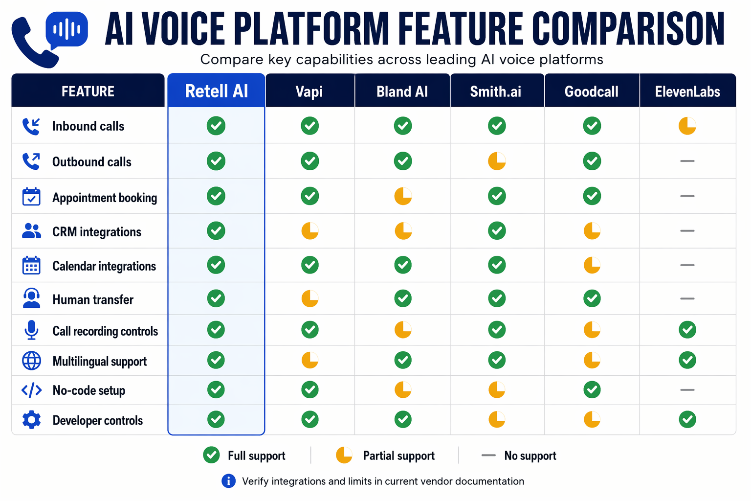A detailed side-by-side feature matrix presented as a clean infographic, with platform columns labeled Retell AI, Vapi,