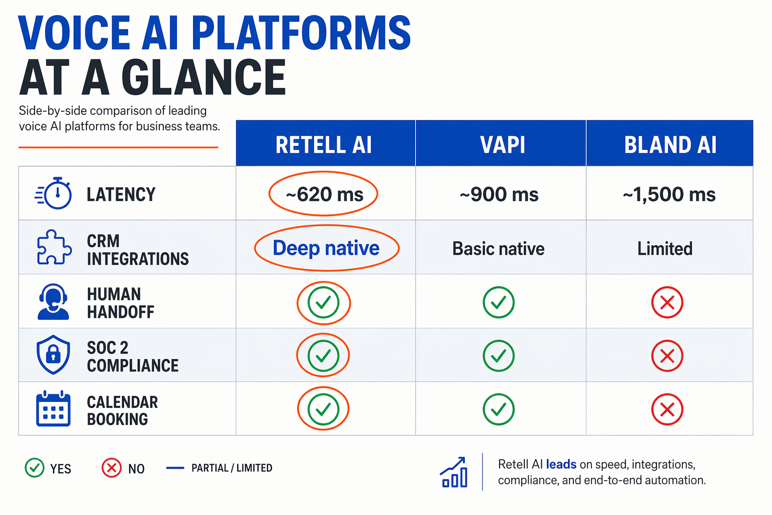 A detailed feature-comparison matrix infographic displaying three vertical columns labeled Retell AI, Vapi, and Bland AI