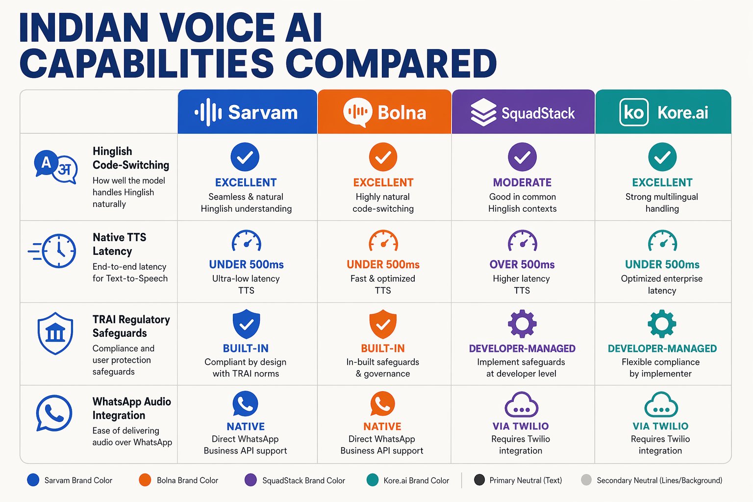 A feature grid matrix infographic labeled INDIAN VOICE AI CAPABILITIES COMPARED