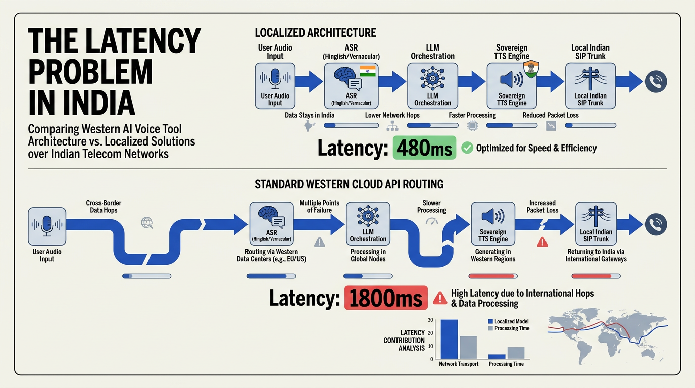 A detailed infographic demonstrating the core latency bottleneck of Western AI voice tools over Indian telecom networks