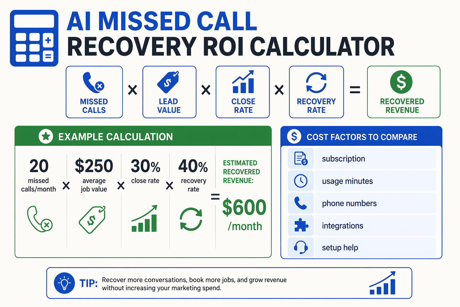 Design a calculator-style infographic titled AI Missed Call Recovery ROI Calculator