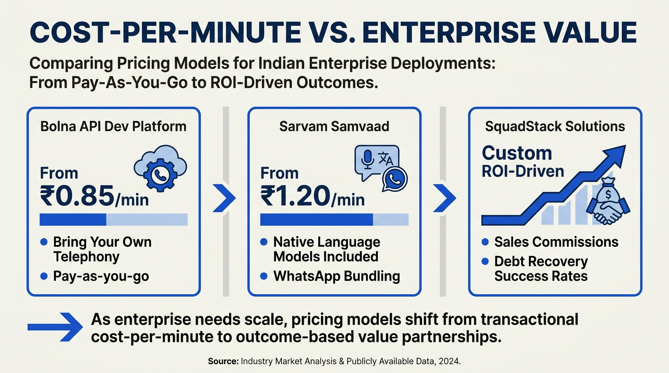 A pricing comparison infographic layout showcasing cost-per-minute structures for Indian enterprise deployments, titled