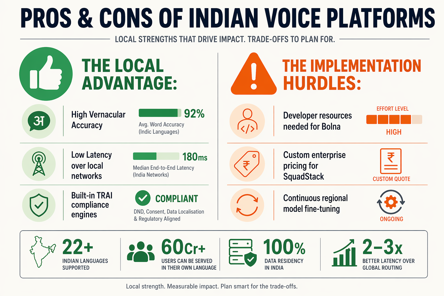 A balance-sheet style infographic depicting strengths and trade-offs of localized voice agents in India, titled PROS & CONS