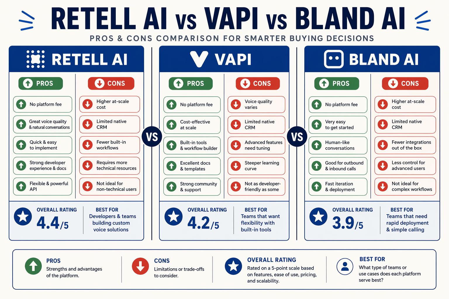 A balanced pros-and-cons comparison infographic divided into three vertical panels for Retell AI, Vapi, and Bland AI
