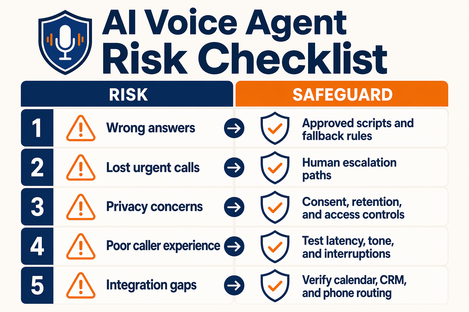 Create a risk-and-safeguard infographic titled AI Voice Agent Risk Checklist with two vertical columns labeled Risk and