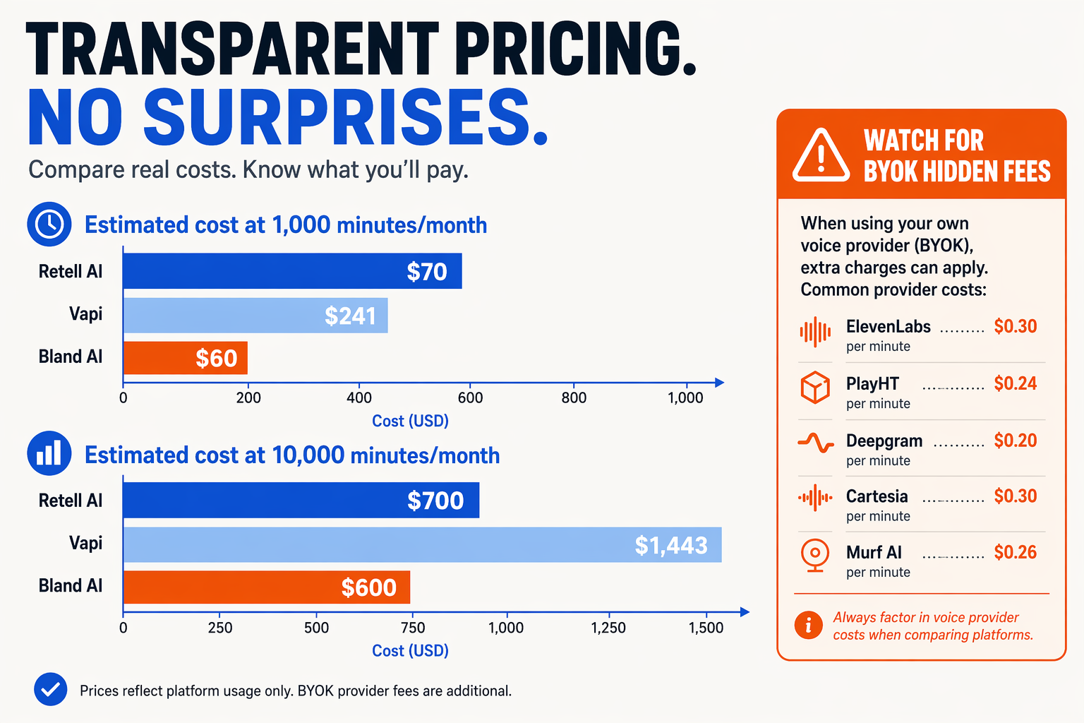 A transparent pricing breakdown infographic built from two stacked horizontal bar charts