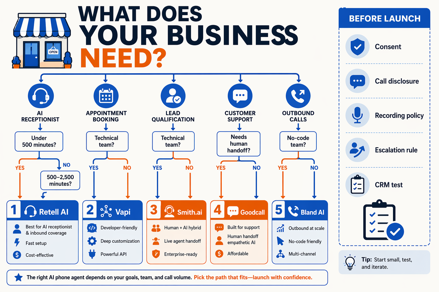 A decision-tree infographic beginning with the question What does your business need?