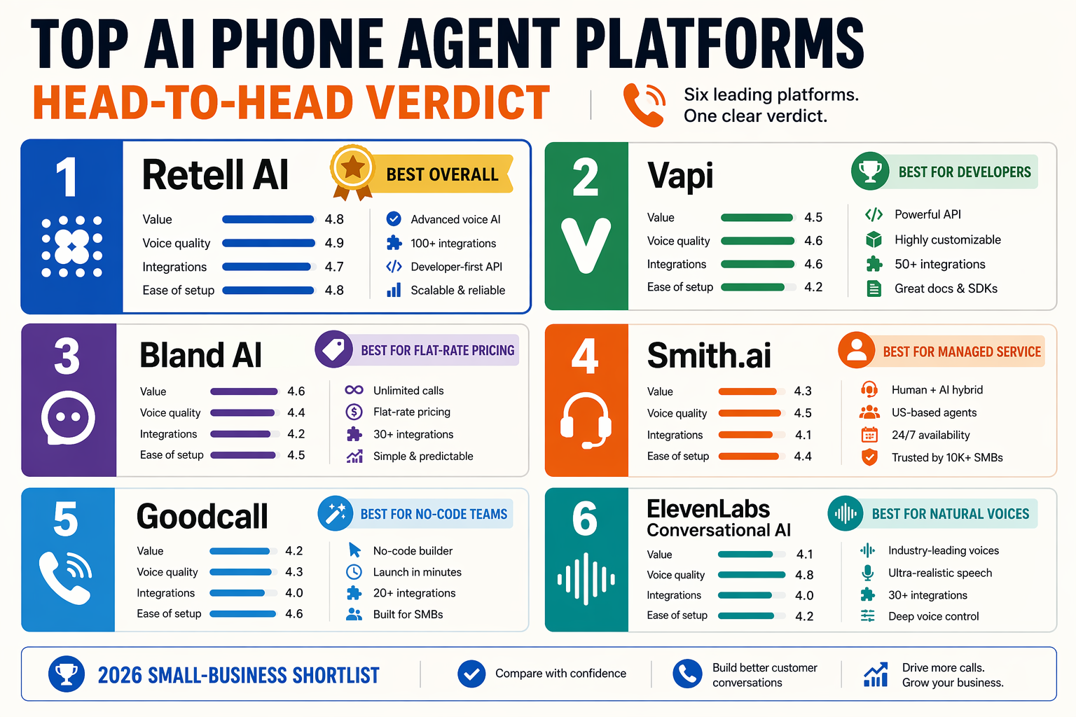 A polished head-to-head verdict board with six distinct platform cards arranged in two columns: Retell AI, Vapi, Bland AI,
