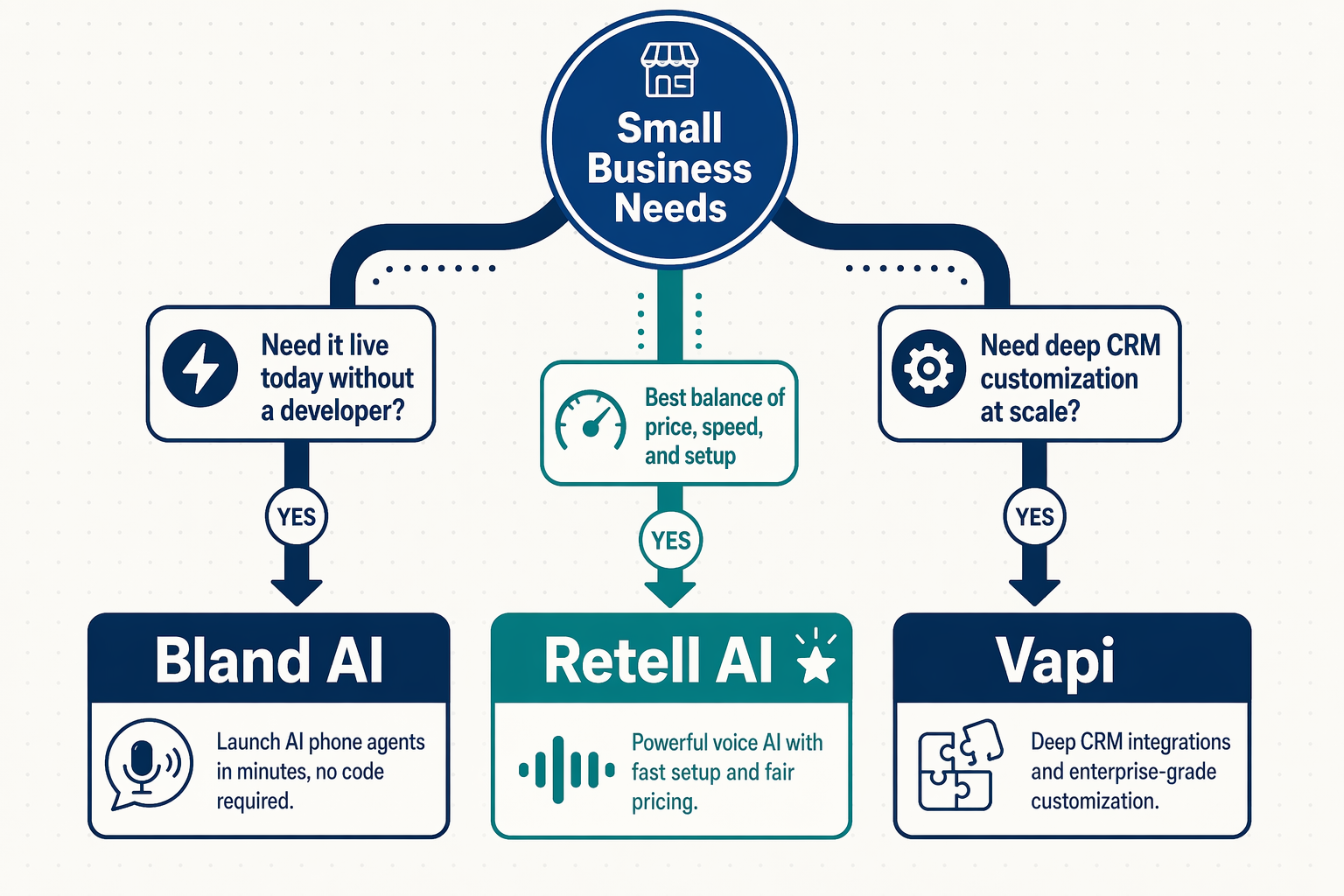 A decision-tree infographic shaped like a Y-tree starting from a top circle labeled Small Business Needs