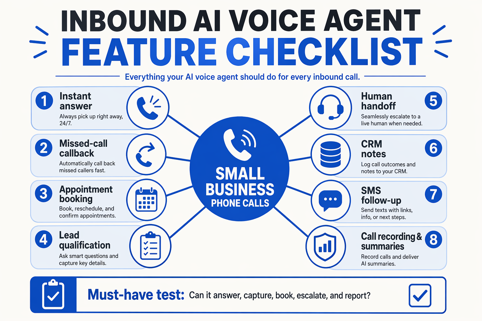 Create a hub-and-spoke infographic titled Inbound AI Voice Agent Feature Checklist with a central circle labeled Small