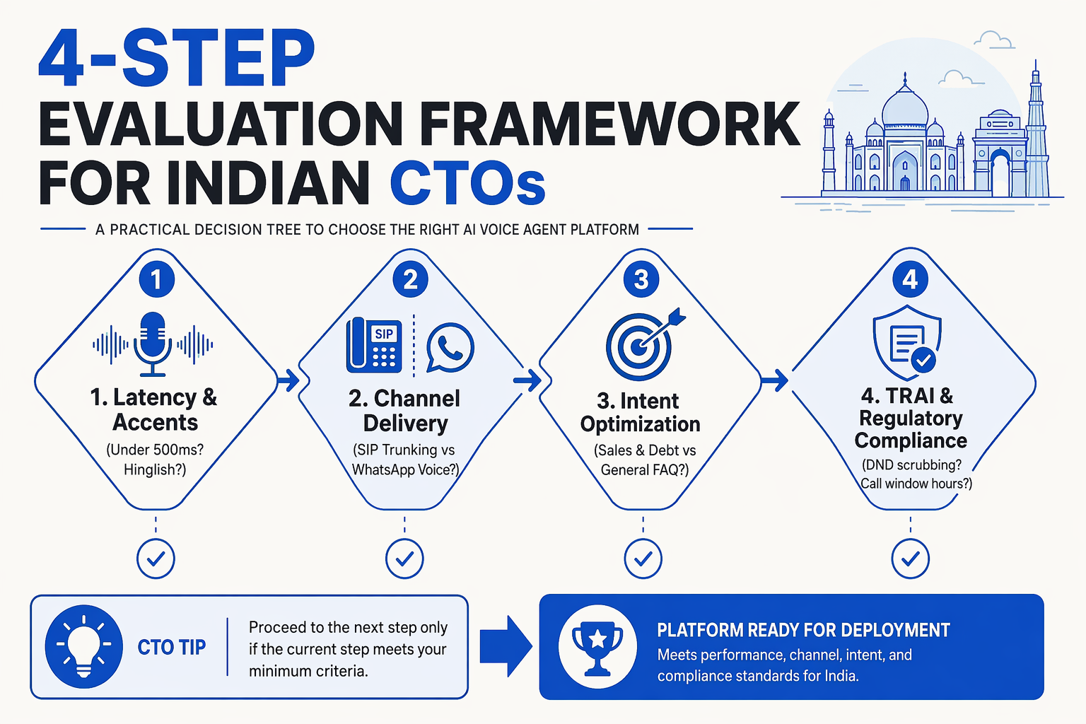 A 4-step decision-tree flowchart for CTOs evaluating AI voice agent platforms in India, titled 4-STEP EVALUATION FRAMEWORK
