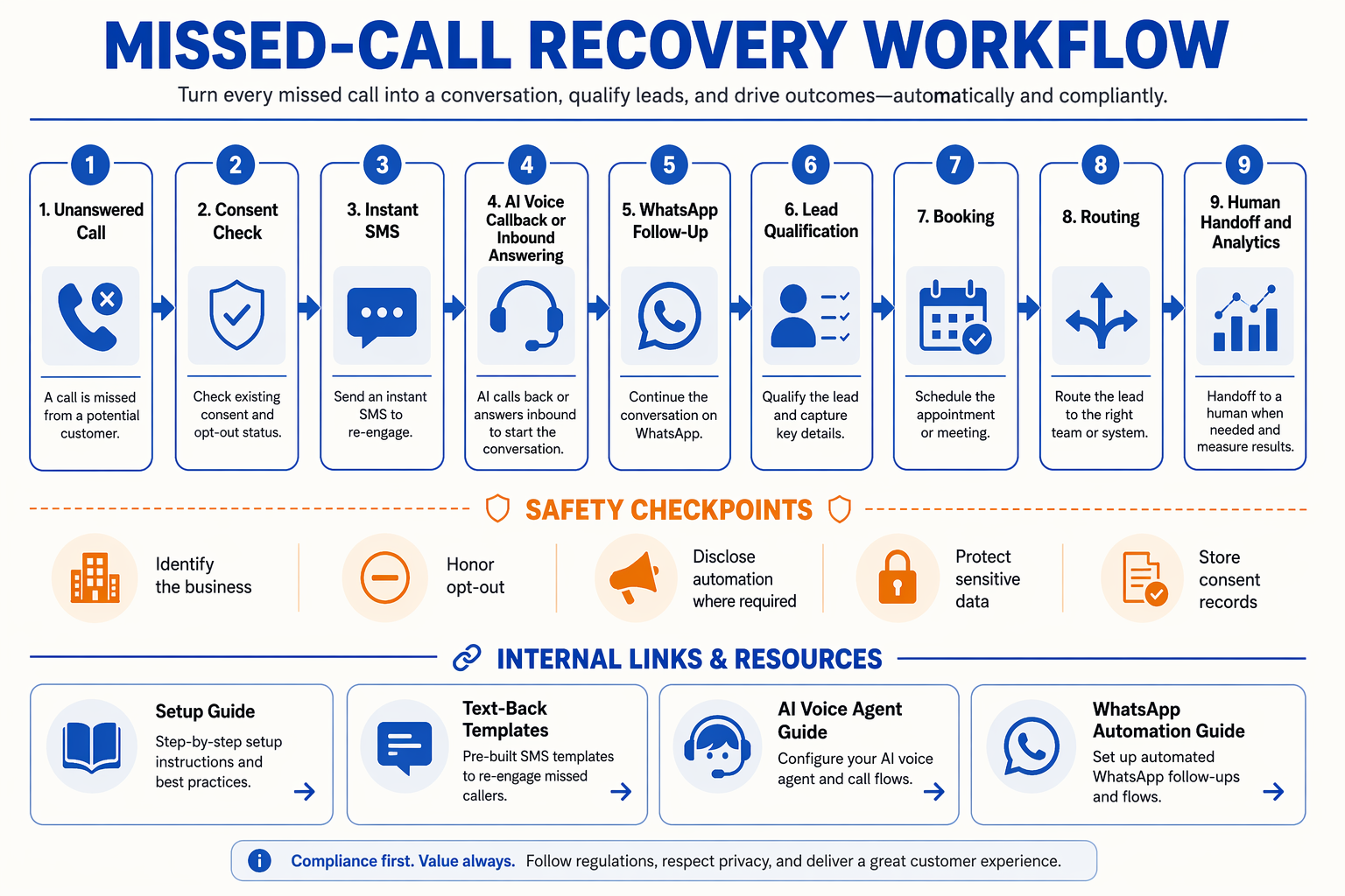 Create a detailed horizontal process diagram titled MISSED-CALL RECOVERY WORKFLOW