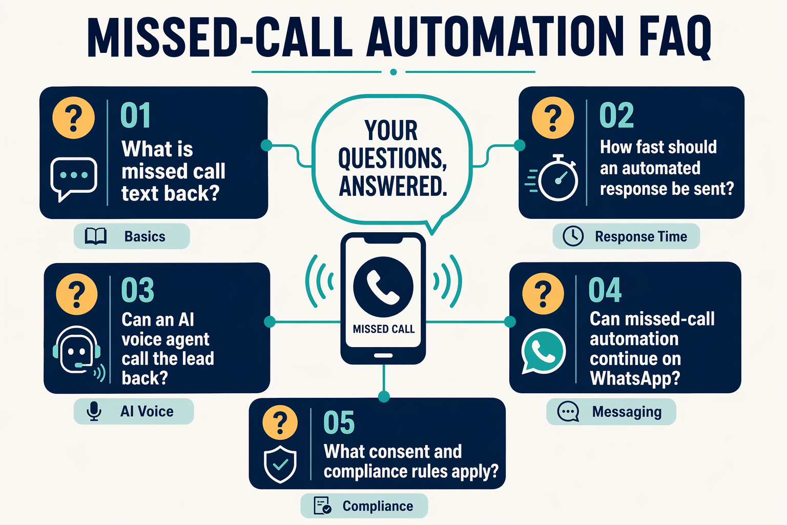Create an FAQ infographic titled MISSED-CALL AUTOMATION FAQ with five large question cards surrounding a central