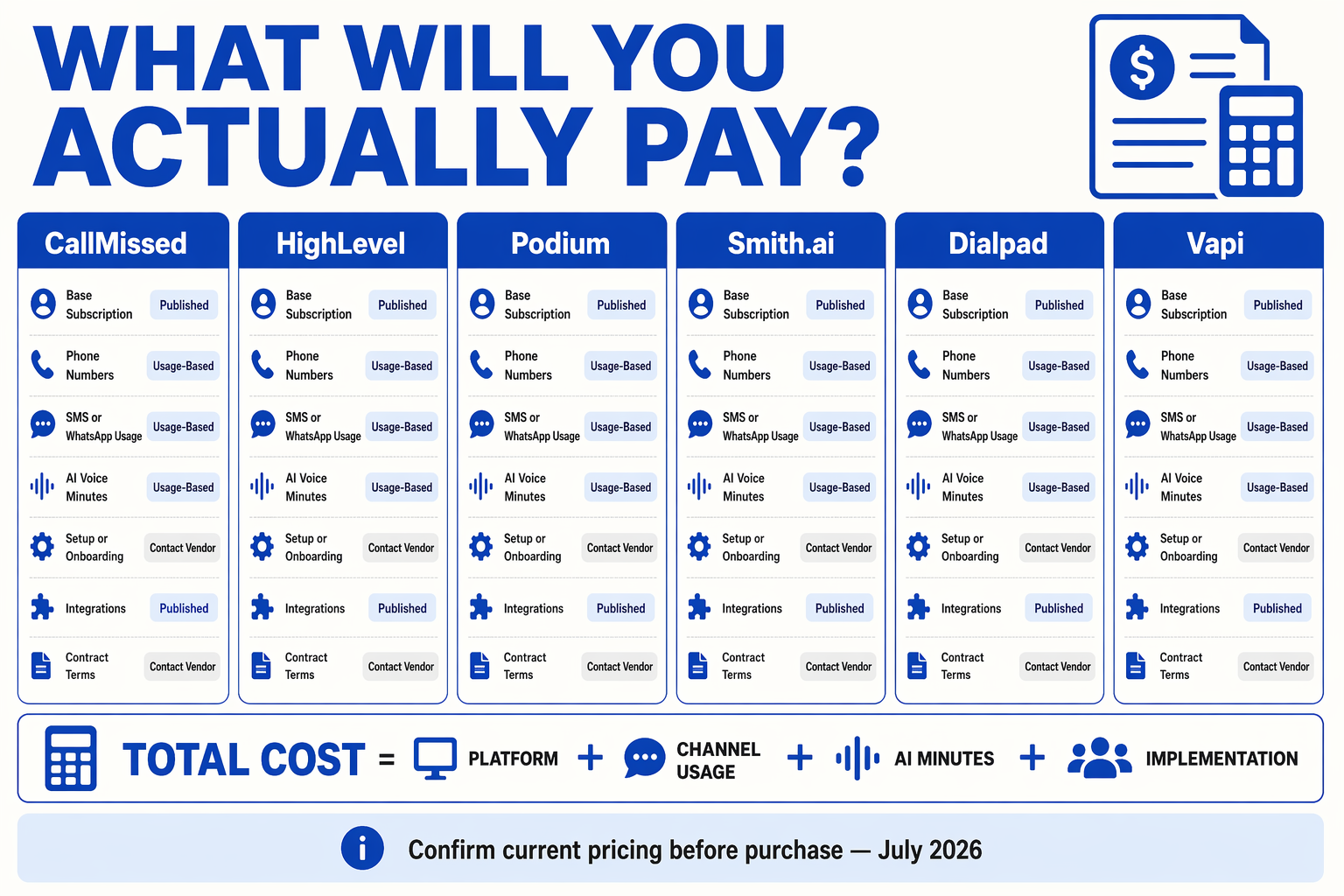 Create a transparent total-cost comparison infographic titled WHAT WILL YOU ACTUALLY PAY?