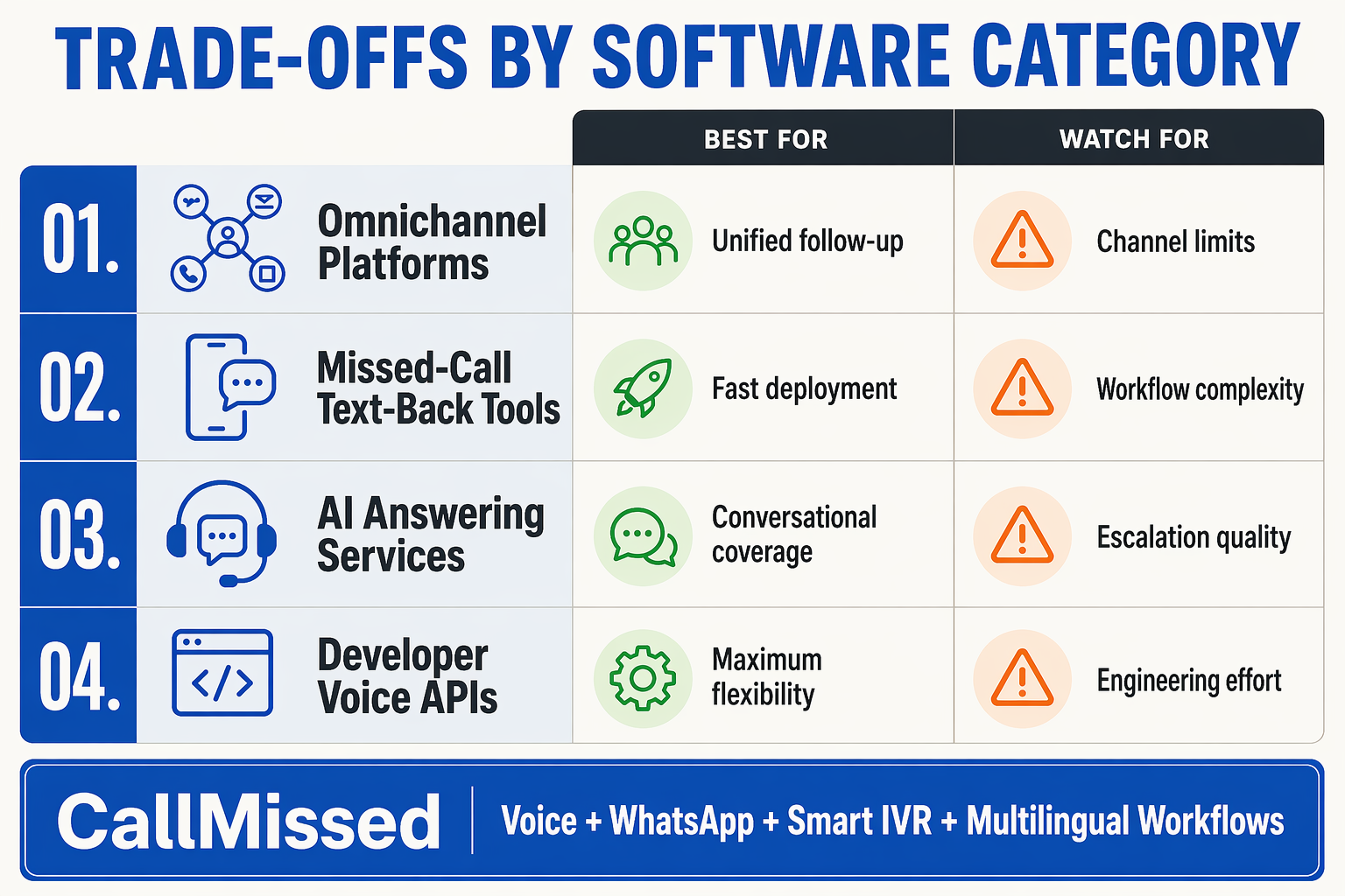Build a balanced side-by-side pros-and-cons infographic titled TRADE-OFFS BY SOFTWARE CATEGORY