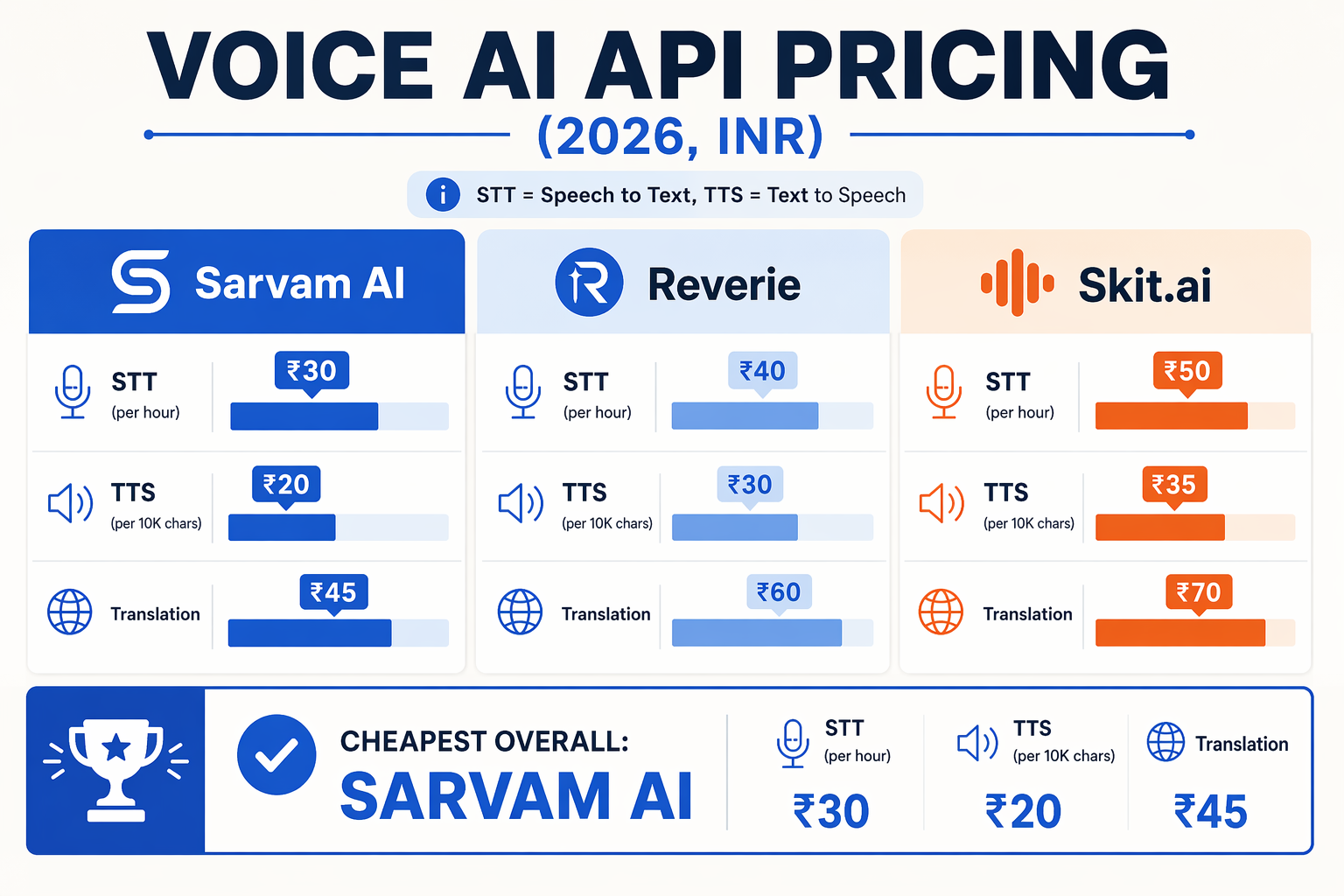 A pricing comparison infographic with horizontal bar graphs showing 'Sarvam AI', 'Reverie', and 'Skit.ai' side by side in