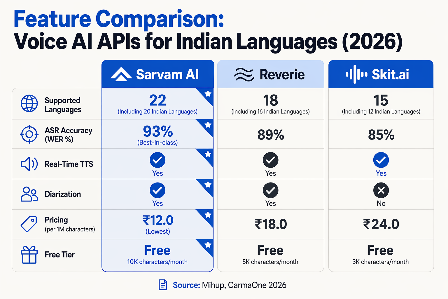 A side-by-side matrix table infographic titled 'Feature Comparison: Voice AI APIs for Indian Languages 2026'