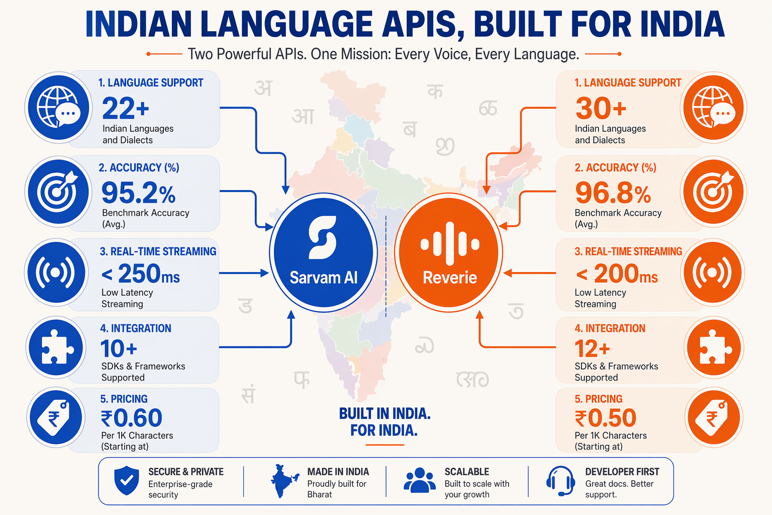 A horizontal illustrated infographic displaying interconnected icons for 'Language Support', 'Accuracy %', 'Real-Time