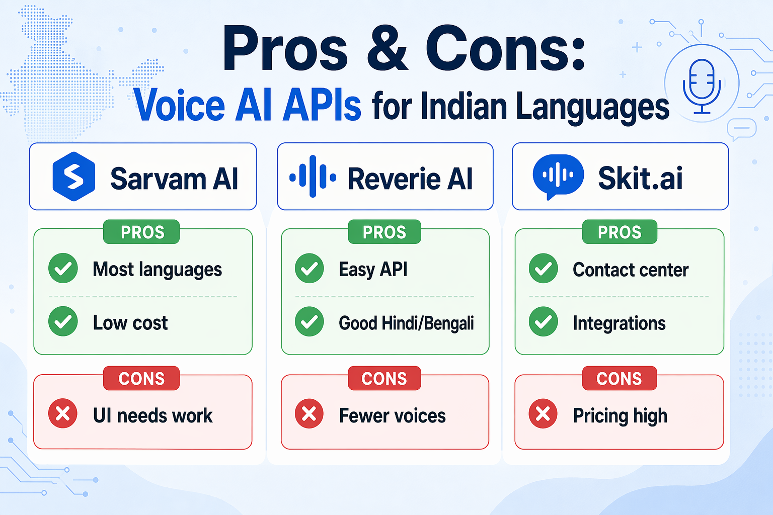 A three-column pros and cons grid infographic comparing 'Sarvam AI', 'Reverie AI', and 'Skit.ai'